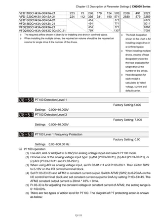 Chapter 12 Description of Parameter SettingsCH2000 Series
12-111
VFD1100CH43A-00/43A-21 223 73 296 379 124 503 2336 491 2827
VFD1320CH43A-00/43A-21 224 112 336 381 190 571 2680 579 3259
VFD1600CH43A-00/43A-21 454 771 4179
VFD1850CH43A-00/43A-21 454 771 5011
VFD2200CH43A-00/43A-21 454 771 6168
VFD2800CH43A-00/43C-00/43C-21 769 1307 7059
※ The required airflow shown in chart is for installing one drive in confined space.
※ When installing the multiple drives, the required air volume should be the required air
volume for single drive X the number of the drives.
※ The heat dissipation
shown in the chart is for
installing single drive in
a confined space.
※ When installing multiple
drives, volume of heat
dissipation should be
the heat dissipated for
single drive X the
number of the drives.
※ Heat dissipation for
each model is
calculated by rated
voltage, current and
default carrier.
PT100 Detection Level 1
Factory Setting:5.000
Settings 0.000~10.000V
PT100 Detection Level 2
Factory Setting: 7.000
Settings 0.000~10.000V
PT100 Level 1 Frequency Protection
Factory Setting: 0.00
Settings 0.00~600.00 Hz
 PT100 operation
(1) Use AVI, AUI or ACI(set to 0-10V) for analog voltage input and select PT100 mode.
(2) Choose one of the analog voltage input type: (a)AVI (Pr.03-00=11), (b) AUI (Pr.03-02=11), or
(c) ACI (Pr.03-01=11 and Pr.03-29=1).
(3) When using ACI as analog voltage input, set Pr.03-01=11 and Pr.03-29=1. Then switch SW2
to 0-10V on the I/O control terminal block.
(4) Set Pr.03-23=23 and AFM2 to constant current output. Switch AFM2 (SW2) to 0-20mA on the
I/O control terminal block and set constant current output to 9mA by setting Pr.03-33=45. The
AFM2 constant output current is 20mA * 45% = 9mA.
(5) Pr.03-33 is for adjusting the constant voltage or constant current of AFM2, the setting range is
0~100.00%.
(6) There are two types of action level for PT100. The diagram of PT protecting action is shown
as below:
 