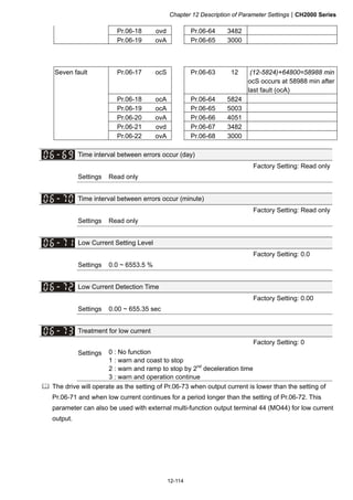 Chapter 12 Description of Parameter SettingsCH2000 Series
12-114
Pr.06-18 ovd Pr.06-64 3482
Pr.06-19 ovA Pr.06-65 3000
Seven fault Pr.06-17 ocS Pr.06-63 12 (12-5824)+64800=58988 min
ocS occurs at 58988 min after
last fault (ocA)
Pr.06-18 ocA Pr.06-64 5824
Pr.06-19 ocA Pr.06-65 5003
Pr.06-20 ovA Pr.06-66 4051
Pr.06-21 ovd Pr.06-67 3482
Pr.06-22 ovA Pr.06-68 3000
Time interval between errors occur (day)
Factory Setting: Read only
Settings Read only
Time interval between errors occur (minute)
Factory Setting: Read only
Settings Read only
Low Current Setting Level
Factory Setting: 0.0
Settings 0.0 ~ 6553.5 %
Low Current Detection Time
Factory Setting: 0.00
Settings 0.00 ~ 655.35 sec
Treatment for low current
Factory Setting: 0
Settings 0 : No function
1 : warn and coast to stop
2 : warn and ramp to stop by 2nd
deceleration time
3 : warn and operation continue
 The drive will operate as the setting of Pr.06-73 when output current is lower than the setting of
Pr.06-71 and when low current continues for a period longer than the setting of Pr.06-72. This
parameter can also be used with external multi-function output terminal 44 (MO44) for low current
output.
 