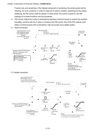 Chapter 12 Description of Parameter SettingsCH2000 Series
12-130
P action only, and sometimes, if the integral component is functioning, the whole system will be
vibrating. On such occasions, in order to make the P action’s vibration subsiding and the system
stabilizing, the PD control could be utilized. In other words, this control is good for use with
loadings of no brake functions over the processes.
 PID Control: Utilize the I action to eliminate the deviation and the D action to restrain the vibration,
thereafter, combine with the P action to construct the PID control. Use of the PID method could
obtain a control process with no deviations, high accuracies and a stable system.
 Serial connection
Inp utSelection
of the PID Fee dback
PID Cancelled
PID Freq.
out put
command
limit
08-09
Treatme nt o f the
Feedback Signal Fau lt
Integral Time
Proportion
gain
00-04=1 0 display o f the
PID feed back
Differential
Time
00-20:KPC-CC01/
RS485
03-00~0 2:UP/Down
ke y PG
08-00=0
or 02-01~06=21(pid off)
08-00:AVI/ACI
AUI /PG
P
08-01
D
08-03
I
08-02
08-04
08-07
If Hz08 -05
time exce eds 08-08
08-05
Frequ ency
command
+
- +
+
Inp ut Selection of the
PID Targe ted Value
1
2
08-06
PID offset
Display of th e PID fee dback
uppe r limit
for
Integral
PID
Delay
Time
+
 Parallel connection
Input Selection
of the PID Feedback
PID Cancelled
08-09
Treatment of the Feedback Signal Fault
00-04=10 display of the
PID feedback
08-00=0
or 02-01~06=21(pid off)
08-00:AVI/ACI
AUI/PG
If Hz08-05, time exceeds 08-08
Frequency
command
PID offset
Display of the PID feedback PID Delay
Time
08-07
08-05
+
- +
+
2
08-04
I
P
08-01
1
08-06
+
D
08-03
Input Selection of the
PID Targeted Value
00-20:KPC-CC01/RS485
03-00~02:UP/Down key PG
08-02
Integral Time
Differential
Time
Proportion gain
upper limit
for
Integral
PID Freq.
output
command limit
 