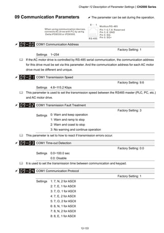 Chapter 12 Description of Parameter SettingsCH2000 Series
12-133
09 Communication Parameters  The parameter can be set during the operation.
Pin 1~2,7,8: Reserved
Pin 3, 6: GND
Pin 4: SG-
Pin 5: SG+RS-485
8 1
Modbus RS-485
When using communication devices,
connects AC drive with P C by using
Delta IFD6530 or IFD6500.
 COM1 Communication Address
Factory Setting: 1
Settings 1~254
 If the AC motor drive is controlled by RS-485 serial communication, the communication address
for this drive must be set via this parameter. And the communication address for each AC motor
drive must be different and unique.
 COM1 Transmission Speed
Factory Setting: 9.6
Settings 4.8~115.2 Kbps
 This parameter is used to set the transmission speed between the RS485 master (PLC, PC, etc.)
and AC motor drive.
 COM1 Transmission Fault Treatment
Factory Setting: 3
Settings 0: Warn and keep operation
1: Warn and ramp to stop
2: Warn and coast to stop
3: No warning and continue operation
 This parameter is set to how to react if transmission errors occur.
 COM1 Time-out Detection
Factory Setting: 0.0
Settings 0.0~100.0 sec
0.0: Disable
 It is used to set the transmission time between communication and keypad.
 COM1 Communication Protocol
Factory Setting: 1
Settings 1: 7, N, 2 for ASCII
2: 7, E, 1 for ASCII
3: 7, O, 1 for ASCII
4: 7, E, 2 for ASCII
5: 7, O, 2 for ASCII
6: 8, N, 1 for ASCII
7: 8, N, 2 for ASCII
8: 8, E, 1 for ASCII
 