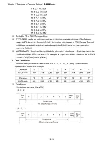 Chapter 12 Description of Parameter SettingsCH2000 Series
12-134
9: 8, O, 1 for ASCII
10: 8, E, 2 for ASCII
11: 8, O, 2 for ASCII
12: 8, N, 1 for RTU
13: 8, N, 2 for RTU
14: 8, E, 1 for RTU
15: 8, O, 1 for RTU
16: 8, E, 2 for RTU
17: 8, O, 2 for RTU
 Control by PC or PLC (Computer Link)
 A VFD-C2000 can be set up to communicate on Modbus networks using one of the following
modes: ASCII (American Standard Code for Information Interchange) or RTU (Remote Terminal
Unit).Users can select the desired mode along with the RS-485 serial port communication
protocol in Pr.09-00.
 MODBUS ASCII（American Standard Code for Information Interchange）: Each byte data is the
combination of two ASCII characters. For example, a 1-byte data: 64 Hex, shown as ‘64’ in ASCII,
consists of ‘6’ (36Hex) and ‘4’ (34Hex).
1. Code Description
Communication protocol is in hexadecimal, ASCII: ”0”, “9”, “A”, “F”, every 16 hexadecimal
represent ASCII code. For example:
Character ‘0’ ‘1’ ‘2’ ‘3’ ‘4’ ‘5’ ‘6’ ‘7’
ASCII code 30H 31H 32H 33H 34H 35H 36H 37H
Character ‘8’ ‘9’ ‘A’ ‘B’ ‘C’ ‘D’ ‘E’ ‘F’
ASCII code 38H 39H 41H 42H 43H 44H 45H 46H
 Data Format
10-bit character frame (For ASCII):
（7, N , 2）
Start
bit 0 1 2 3 4 5 6 Stop
bit
7-data bits
10-bits character frame
Stop
bit
（7 , E , 1）
Even
parity
Start
bit 0 1 2 3 4 5 6 Stop
bit
7-data bits
10-bits character frame
 