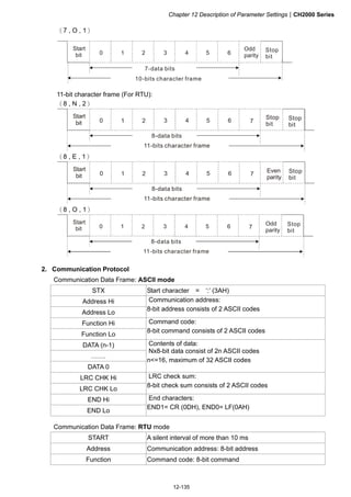 Chapter 12 Description of Parameter SettingsCH2000 Series
12-135
（7 , O , 1）
Odd
parity
Start
bit 0 1 2 3 4 5 6 Stop
bit
7-data bits
10-bits character frame
11-bit character frame (For RTU):
（8 , N , 2）
Start
bit 0 1 2 3 4 5 6 Stop
bit
8-data bits
11-bits character frame
Stop
bit7
（8 , E , 1）
Start
bit 0 1 2 3 4 5 6 Stop
bit
8-data bits
11-bits character frame
7
Even
parity
（8 , O , 1）
Start
bit 0 1 2 3 4 5 6 Stop
bit
8-data bits
11-bits character frame
7
Odd
parity
2. Communication Protocol
Communication Data Frame: ASCII mode
STX Start character = ‘:’ (3AH)
Address Hi
Address Lo
Communication address:
8-bit address consists of 2 ASCII codes
Function Hi
Function Lo
Command code:
8-bit command consists of 2 ASCII codes
DATA (n-1)
…….
DATA 0
Contents of data:
Nx8-bit data consist of 2n ASCII codes
n=16, maximum of 32 ASCII codes
LRC CHK Hi
LRC CHK Lo
LRC check sum:
8-bit check sum consists of 2 ASCII codes
END Hi
END Lo
End characters:
END1= CR (0DH), END0= LF(0AH)
Communication Data Frame: RTU mode
START A silent interval of more than 10 ms
Address Communication address: 8-bit address
Function Command code: 8-bit command
 