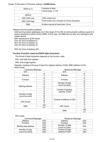 Chapter 12 Description of Parameter SettingsCH2000 Series
12-136
DATA (n-1)
…….
DATA 0
Contents of data:
n×8-bit data, n=16
CRC CHK Low
CRC CHK High
CRC check sum:
16-bit check sum consists of 2 8-bit characters
END A silent interval of more than 10 ms
Address (Communication Address)
Valid communication addresses are in the range of 0 to 254. A communication address equal to 0,
means broadcast to all AC drives (AMD). In this case, the AMD will not reply any message to the
master device.
00H: broadcast to all AC drives
01H: AC drive of address 01
0FH: AC drive of address 15
10H: AC drive of address 16
:
FEH: AC drive of address 254
Function (Function code) and DATA (data characters)
The format of data characters depends on the function code.
03H: read data from register
06H: write single register
Example: reading continuous 2 data from register address 2102H, AMD address is 01H.
ASCII mode:
Command Message: Response Message
STX ‘:’ STX ‘:’
‘0’ ‘0’
Address
‘1’
Address
‘1’
‘0’ ‘0’
Function
‘3’
Function
‘3’
‘2’ ‘0’
‘1’
Number of data
(count by byte) ‘4’
‘0’ ‘1’
Starting address
‘2’ ‘7’
‘0’ ‘7’
‘0’
Content of starting
address 2102H
‘0’
‘0’ ‘0’
Number of data
(count by word)
‘2’ ‘0’
‘D’ ‘0’
LRC Check
‘7’
Content of address 2103H
‘0’
CR ‘7’
END
LF
LRC Check
‘1’
CR
END
LF
RTU mode:
Command Message: Response Message
Address 01H Address 01H
Function 03H Function 03H
21H
Starting data address
02H
Number of data
(count by byte)
04H
00H 17HNumber of data
(count by world) 02H
Content of data
address 2102H 70H
 