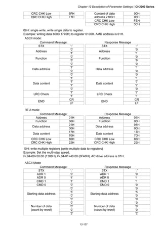 Chapter 12 Description of Parameter SettingsCH2000 Series
12-137
CRC CHK Low 6FH 00H
CRC CHK High F7H
Content of data
address 2103H 00H
CRC CHK Low FEH
CRC CHK High 5CH
06H: single write, write single data to register.
Example: writing data 6000(1770H) to register 0100H. AMD address is 01H.
ASCII mode:
Command Message: Response Message
STX ‘:’ STX ‘:’
‘0’ ‘0’
Address
‘1’
Address
‘1’
‘0’ ‘0’
Function
‘6’
Function
‘6’
‘0’ ‘0’
‘1’ ‘1’
‘0’ ‘0’
Data address
‘0’
Data address
‘0’
‘1’ ‘1’
‘7’ ‘7’
‘7’ ‘7’
Data content
‘0’
Data content
‘0’
‘7’ ‘7’
LRC Check
‘1’
LRC Check
‘1’
CR CR
END
LF
END
LF
RTU mode:
Command Message: Response Message
Address 01H Address 01H
Function 06H Function 06H
01H 01H
Data address
00H
Data address
00H
17H 17H
Data content
70H
Data content
70H
86H 86HCRC CHK Low
CRC CHK High 22H
CRC CHK Low
CRC CHK High 22H
10H: write multiple registers (write multiple data to registers)
Example: Set the multi-step speed,
Pr.04-00=50.00 (1388H), Pr.04-01=40.00 (0FA0H). AC drive address is 01H.
ASCII Mode
Command Message: Response Message
STX ‘:’ STX ‘:’
‘0’ ‘0’ADR 1
ADR 0 ‘1’
ADR 1
ADR 0 ‘1’
CMD 1 ‘1’ CMD 1 ‘1’
CMD 0 ‘0’ CMD 0 ‘0’
‘0’ ‘0’
‘5’ ‘5’
‘0’ ‘0’
Starting data address
‘0’
Starting data address
‘0’
‘0’ ‘0’
‘0’ ‘0’
‘0’ ‘0’
Number of data
(count by word)
‘2’
Number of data
(count by word)
‘2’
 