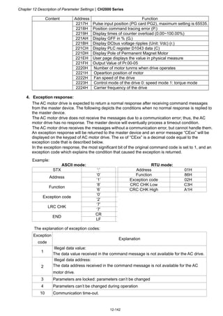 Chapter 12 Description of Parameter SettingsCH2000 Series
12-142
Content Address Function
2217H Pulse input position (PG card PG2), maximum setting is 65535.
2218H Position command tracing error (P.)
2219H Display times of counter overload (0.00~100.00%)
221AH Display GFF in % (G.)
221BH Display DCbus voltage ripples (Unit: Vdc) (r.)
221CH Display PLC register D1043 data (C)
221DH Display Pole of Permanent Magnet Motor
221EH User page displays the value in physical measure
221FH Output Value of Pr.00-05
2220H Number of motor tunrns when drive operates
2221H Opeartion position of motor
2222H Fan speed of the drive
2223H Control mode of the drive 0: speed mode 1: torque mode
2224H Carrier frequency of the drive
4. Exception response:
The AC motor drive is expected to return a normal response after receiving command messages
from the master device. The following depicts the conditions when no normal response is replied to
the master device.
The AC motor drive does not receive the messages due to a communication error; thus, the AC
motor drive has no response. The master device will eventually process a timeout condition.
The AC motor drive receives the messages without a communication error, but cannot handle them.
An exception response will be returned to the master device and an error message “CExx” will be
displayed on the keypad of AC motor drive. The xx of “CExx” is a decimal code equal to the
exception code that is described below.
In the exception response, the most significant bit of the original command code is set to 1, and an
exception code which explains the condition that caused the exception is returned.
Example:
ASCII mode: RTU mode:
STX ‘:’ Address 01H
‘0’ Function 86H
Address
‘1’ Exception code 02H
‘8’ CRC CHK Low C3H
Function
‘6’ CRC CHK High A1H
‘0’
Exception code
‘2’
‘7’
LRC CHK
‘7’
CR
END
LF
The explanation of exception codes:
Exception
code
Explanation
1
Illegal data value:
The data value received in the command message is not available for the AC drive.
2
Illegal data address:
The data address received in the command message is not available for the AC
motor drive.
3 Parameters are locked: parameters can’t be changed
4 Parameters can’t be changed during operation
10 Communication time-out.
 