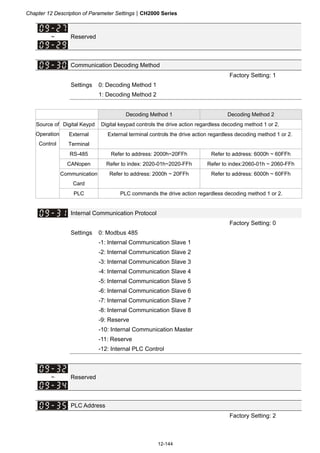 Chapter 12 Description of Parameter SettingsCH2000 Series
12-144
~ Reserved
Communication Decoding Method
Factory Setting: 1
Settings 0: Decoding Method 1
1: Decoding Method 2
Decoding Method 1 Decoding Method 2
Digital Keypd Digital keypad controls the drive action regardless decoding method 1 or 2.
External
Terminal
External terminal controls the drive action regardless decoding method 1 or 2.
RS-485 Refer to address: 2000h~20FFh Refer to address: 6000h ~ 60FFh
CANopen Refer to index: 2020-01h~2020-FFh Refer to index:2060-01h ~ 2060-FFh
Communication
Card
Refer to address: 2000h ~ 20FFh Refer to address: 6000h ~ 60FFh
Source of
Operation
Control
PLC PLC commands the drive action regardless decoding method 1 or 2.
Internal Communication Protocol
Factory Setting: 0
Settings 0: Modbus 485
-1: Internal Communication Slave 1
-2: Internal Communication Slave 2
-3: Internal Communication Slave 3
-4: Internal Communication Slave 4
-5: Internal Communication Slave 5
-6: Internal Communication Slave 6
-7: Internal Communication Slave 7
-8: Internal Communication Slave 8
-9: Reserve
-10: Internal Communication Master
-11: Reserve
-12: Internal PLC Control
~ Reserved
PLC Address
Factory Setting: 2
 