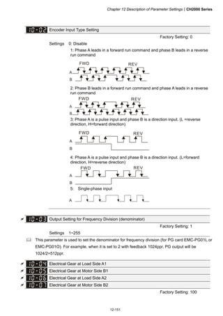Chapter 12 Description of Parameter SettingsCH2000 Series
12-151
Encoder Input Type Setting
Factory Setting: 0
Settings 0: Disable
1: Phase A leads in a forward run command and phase B leads in a reverse
run command
A
B
FWD REV
2: Phase B leads in a forward run command and phase A leads in a reverse
run command
A
B
FWD REV
3: Phase A is a pulse input and phase B is a direction input. (L =reverse
direction, H=forward direction)
A
B
FWD REV
4: Phase A is a pulse input and phase B is a direction input. (L=forward
direction, H=reverse direction)
A
B
FWD REV
5: Single-phase input
A
 Output Setting for Frequency Division (denominator)
Factory Setting: 1
Settings 1~255
 This parameter is used to set the denominator for frequency division (for PG card EMC-PG01L or
EMC-PG01O). For example, when it is set to 2 with feedback 1024ppr, PG output will be
1024/2=512ppr.
 Electrical Gear at Load Side A1
 Electrical Gear at Motor Side B1
 Electrical Gear at Load Side A2
 Electrical Gear at Motor Side B2
Factory Setting: 100
 