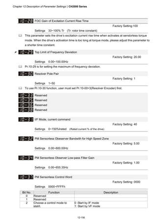 Chapter 12 Description of Parameter SettingsCH2000 Series
12-156
FOC Gain of Excitation Current Rise Time
Factory Setting:100
Settings 33~100% Tr (Tr: rotor time constant)
 This parameter sets the drive’s excitation current rise time when activates at senslorless torque
mode. When the drive’s activation time is too long at torque mode, please adjust this parameter to
a shorter time constant.
 Top Limit of Frequency Deviation
Factory Setting: 20.00
Settings 0.00~100.00Hz
 Pr.10-29 is for setting the maximum of frequency deviation.
Resolver Pole Pair
Factory Setting: 1
Settings 1~50
 To use Pr.10-30 function, user must set Pr.10-00=3(Resolver Encoder) first.
Reserved
Reserved
Reserved
Reserved
I/F Mode, current command
Factory Setting: 40
Settings 0~150%Irated (Rated current % of the drive)
PM Sensorless Obeserver Bandwith for High Speed Zone
Factory Setting: 5.00
Settings 0.00~600.00Hz
PM Sensorless Observer Low-pass Filter Gain
Factory Setting: 1.00
Settings 0.00~655.35Hz
PM Sensorless Control Word
Factory Setting: 0000
Settings 0000~FFFFh
Bit No. Function Description
0 Reserved
1 Reserved
2 Choose a control mode to
statrt.
0 :Start by IF mode
1: Start by VF mode
 