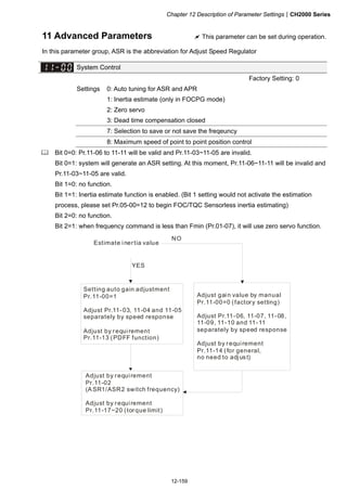 Chapter 12 Description of Parameter SettingsCH2000 Series
12-159
11 Advanced Parameters  This parameter can be set during operation.
In this parameter group, ASR is the abbreviation for Adjust Speed Regulator
System Control
Factory Setting: 0
Settings 0: Auto tuning for ASR and APR
1: Inertia estimate (only in FOCPG mode)
2: Zero servo
3: Dead time compensation closed
7: Selection to save or not save the freqeuncy
8: Maximum speed of point to point position control
 Bit 0=0: Pr.11-06 to 11-11 will be valid and Pr.11-03~11-05 are invalid.
Bit 0=1: system will generate an ASR setting. At this moment, Pr.11-06~11-11 will be invalid and
Pr.11-03~11-05 are valid.
Bit 1=0: no function.
Bit 1=1: Inertia estimate function is enabled. (Bit 1 setting would not activate the estimation
process, please set Pr.05-00=12 to begin FOC/TQC Sensorless inertia estimating)
Bit 2=0: no function.
Bit 2=1: when frequency command is less than Fmin (Pr.01-07), it will use zero servo function.
YES
NO
Estimate inertia value
Setting auto gain adjustment
Pr.11-00=1
Adjust Pr.11-03, 11-04 and 11-05
separately by speed response
Adjust by requirement
Pr.11-13 (PDFF function)
Adjust by requirement
Pr.11-02
(A SR1/ASR2 switch frequency)
Adjust by requirement
Pr.11-17~20 (torque limit)
Adjust gain value by manual
Pr.11-00=0 (factory setting)
Adjust Pr.11-06, 11-07, 11-08,
11-09, 11-10 and 11-11
separately by speed response
Adjust by requirement
Pr.11-14 (for general,
no need to adjust)
 