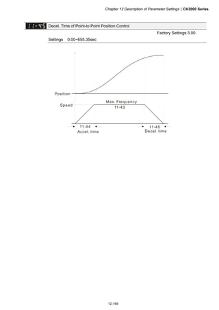 Chapter 12 Description of Parameter SettingsCH2000 Series
12-169
Decel. Time of Point-to Point Position Control
Factory Settings:3.00
Settings 0.00~655.35sec
Max. Frequency
11-43
11-44 11-45
Position
Speed
Accel. time Decel. time
 