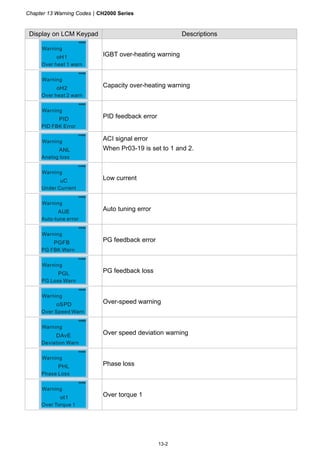 Chapter 13 Warning CodesCH2000 Series
13-2
Display on LCM Keypad Descriptions
oH1
Over heat 1 warn
Warning
IGBT over-heating warning
oH2
Over heat 2 warn
Warning
Capacity over-heating warning
PID
PID FBK Error
Warning
PID feedback error
ANL
Analog loss
Warning ACI signal error
When Pr03-19 is set to 1 and 2.
uC
Under Current
Warning
Low current
AUE
Auto-tune error
Warning
Auto tuning error
PGFB
PG FBK Warn
Warning
PG feedback error
PGL
PG Loss Warn
Warning
PG feedback loss
oSPD
Over Speed Warn
Warning
Over-speed warning
DAvE
Deviation Warn
Warning
Over speed deviation warning
PHL
Phase Loss
Warning
Phase loss
ot1
Over Torque 1
Warning
Over torque 1
 