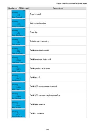 Chapter 13 Warning CodesCH2000 Series
13-3
Display on LCM Keypad Descriptions
ot2
Over Torque 2
Warning
Over torque 2
oH3
Motor Over Heat
Warning
Motor over-heating
oSL
Over Slip Warn
Warning
Over slip
tUn
Auto tuning
Warning
Auto tuning processing
CGdn
Guarding T-out
Warning
CAN guarding time-out 1
CHbn
Heartbeat T-out
Warning
CAN heartbeat time-out 2
CSYn
SYNC T-out
Warning
CAN synchrony time-out
CbFn
Can Bus Off
Warning
CAN bus off
CSdn
SDO T-out
Warning
CAN SDO transmission time-out
CSbn
Buf Overflow
Warning
CAN SDO received register overflow
Cbtn
Boot up fault
Warning
CAN boot up error
CPtn
Error Protocol
Warning
CAN format error
 