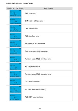 Chapter 13 Warning CodesCH2000 Series
13-4
Display on LCM Keypad Descriptions
CIdn
Warning
CAN/S Idx exceed
CAN index error
CAdn
Warning
CAN/S Addres set
CAN station address error
CFrn
Warning
CAN/S FRAM fail
CAN memory error
PLod
Opposite Defect
Warning
PLC download error
PLSv
Save mem defect
Warning
Save error of PLC download
PLdA
Data defect
Warning
Data error during PLC operation
PLFn
Function defect
Warning
Function code of PLC download error
PLor
Buf overflow
Warning
PLC register overflow
PLFF
Function defect
Warning
Function code of PLC operation error
PLSn
Check sum error
Warning
PLC checksum error
PLEd
No end command
Warning
PLC end command is missing
PLCr
PLC MCR error
Warning
PLC MCR command error
 