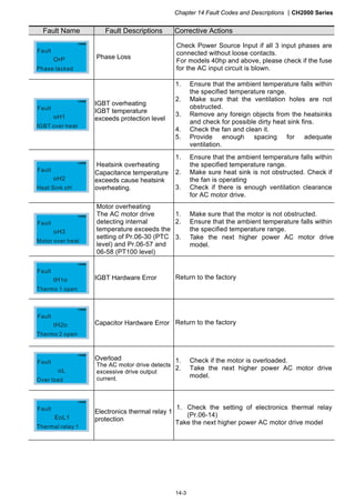 Chapter 14 Fault Codes and Descriptions CH2000 Series
14-3
Fault Name Fault Descriptions Corrective Actions
OrP
Phase lacked
Fault
Phase Loss
Check Power Source Input if all 3 input phases are
connected without loose contacts.
For models 40hp and above, please check if the fuse
for the AC input circuit is blown.
oH1
IGBT over heat
Fault
IGBT overheating
IGBT temperature
exceeds protection level
1. Ensure that the ambient temperature falls within
the specified temperature range.
2. Make sure that the ventilation holes are not
obstructed.
3. Remove any foreign objects from the heatsinks
and check for possible dirty heat sink fins.
4. Check the fan and clean it.
5. Provide enough spacing for adequate
ventilation.
oH2
Heat Sink oH
Fault
Heatsink overheating
Capacitance temperature
exceeds cause heatsink
overheating.
1. Ensure that the ambient temperature falls within
the specified temperature range.
2. Make sure heat sink is not obstructed. Check if
the fan is operating
3. Check if there is enough ventilation clearance
for AC motor drive.
oH3
Motor over heat
Fault
Motor overheating
The AC motor drive
detecting internal
temperature exceeds the
setting of Pr.06-30 (PTC
level) and Pr.06-57 and
06-58 (PT100 level)
1. Make sure that the motor is not obstructed.
2. Ensure that the ambient temperature falls within
the specified temperature range.
3. Take the next higher power AC motor drive
model.
tH1o
Thermo 1 open
Fault
IGBT Hardware Error Return to the factory
tH2o
Thermo 2 open
Fault
Capacitor Hardware Error Return to the factory
oL
Over load
Fault
Overload
The AC motor drive detects
excessive drive output
current.
1. Check if the motor is overloaded.
2. Take the next higher power AC motor drive
model.
EoL1
Thermal relay 1
Fault
Electronics thermal relay 1
protection
1. Check the setting of electronics thermal relay
(Pr.06-14)
Take the next higher power AC motor drive model
 