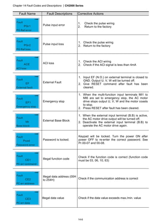 Chapter 14 Fault Codes and Descriptions CH2000 Series
14-6
Fault Name Fault Descriptions Corrective Actions
PGr1
PG Ref error
Fault
Pulse input error
1. Check the pulse wiring
2. Return to the factory
PGr2
PG Ref loss
Fault
Pulse input loss
1. Check the pulse wiring
2. Return to the factory
ACE
ACI loss
Fault
ACI loss
1. Check the ACI wiring
2. Check if the ACI signal is less than 4mA
EF
External fault
Fault
External Fault
1. Input EF (N.O.) on external terminal is closed to
GND. Output U, V, W will be turned off.
2. Give RESET command after fault has been
cleared.
EF1
Emergency stop
Fault
Emergency stop
1. When the multi-function input terminals MI1 to
MI6 are set to emergency stop, the AC motor
drive stops output U, V, W and the motor coasts
to stop.
2. Press RESET after fault has been cleared.
bb
Base block
Fault
External Base Block
1. When the external input terminal (B.B) is active,
the AC motor drive output will be turned off.
2. Deactivate the external input terminal (B.B) to
operate the AC motor drive again.
Pcod
Password error
Fault
Password is locked.
Keypad will be locked. Turn the power ON after
power OFF to re-enter the correct password. See
Pr.00-07 and 00-08.
CE1
PC err command
Fault
Illegal function code
Check if the function code is correct (function code
must be 03, 06, 10, 63)
CE2
PC err address
Fault Illegal data address (00H
to 254H) Check if the communication address is correct
CE3
PC err data
Fault
Illegal data value Check if the data value exceeds max./min. value
 