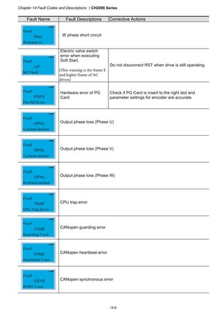 Chapter 14 Fault Codes and Descriptions CH2000 Series
14-8
Fault Name Fault Descriptions Corrective Actions
Woc
W phase oc
Fault
W phase short circuit
ryF
MC Fault
Fault
Electric valve switch
error when executing
Soft Start.
(This warning is for frame E
and higher frame of AC
drives)
Do not disconnect RST when drive is still operating.
PGF5
PG HW Error
Fault Hardware error of PG
Card
Check if PG Card is insert to the right slot and
parameter settings for encoder are accurate.
OPHL
U phase lacked
Fault
Output phase loss (Phase U)
OPHL
V phase lacked
Fault
Output phase loss (Phase V)
OPHL
W phase lacked
Fault
Output phase loss (Phase W)
TRAP
CPU Trap Error
Fault
CPU trap error
CGdE
Guarding T-out
Fault
CANopen guarding error
CHbE
Heartbeat T-out
Fault
CANopen heartbeat error
CSYE
SYNC T-out
Fault
CANopen synchronous error
 