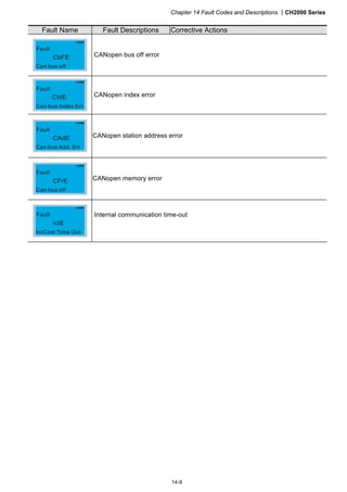 Chapter 14 Fault Codes and Descriptions CH2000 Series
14-9
Fault Name Fault Descriptions Corrective Actions
CbFE
Can bus off
Fault
CANopen bus off error
CIdE
Can bus Index Err
Fault
CANopen index error
CAdE
Can bus Add. Err
Fault
CANopen station address error
CFrE
Can bus off
Fault
CANopen memory error
ictE
InrCom Time Out
Fault Internal communication time-out
 