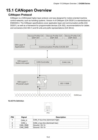 Chapter 15 CANopen Overview CH2000 Series
15-2
15.1 CANopen Overview
CANopen Protocol
CANopen is a CAN-based higher layer protocol, and was designed for motion-oriented machine
control networks, such as handling systems. Version 4 of CANopen (CiA DS301) is standardized as
EN50325-4. The CANopen specifications cover application layer and communication profile (CiA
DS301), as well as a framework for programmable devices (CiA 302), recommendations for cables
and connectors (CiA 303-1) and SI units and prefix representations (CiA 303-2).
Device Profile CiA
DSP-401
Device Profile CiA
DSP-404
Device Profile CiA
DSP-XXX
OSI Layer 7
Application Communication Profile CiA DS-301
CAN Controller CAN 2.0A
OSI Layer 2
Data Link Layer
ISO 11898
OSI Layer 1
Physical Layer + -
+ -
CAN bus
RJ-45 Pin Definition
8~1
plug
PIN Signal Description
1 CAN_H CAN_H bus line (dominant high)
2 CAN_L CAN_L bus line (dominant low)
3 CAN_GND Ground / 0V /V-
7 CAN_GND Ground / 0V /V-
 
