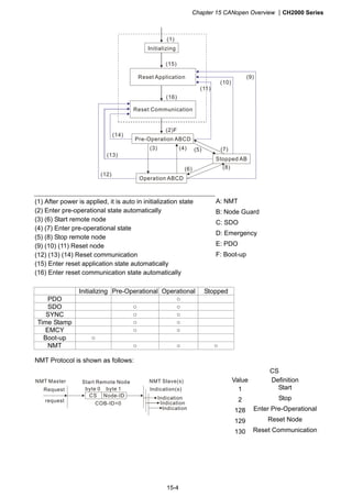Chapter 15 CANopen Overview CH2000 Series
15-4
Reset Communication
Initializing
Reset Application
Pre-Operation ABCD
Stopped AB
Operation ABCD
(1)
(15)
(16)
(2)F
(14)
(13)
(12)
(3) (4)
(11)
(10)
(9)
(7)(5)
(6) (8)
(1) After power is applied, it is auto in initialization state
(2) Enter pre-operational state automatically
(3) (6) Start remote node
(4) (7) Enter pre-operational state
(5) (8) Stop remote node
(9) (10) (11) Reset node
(12) (13) (14) Reset communication
(15) Enter reset application state automatically
(16) Enter reset communication state automatically
A: NMT
B: Node Guard
C: SDO
D: Emergency
E: PDO
F: Boot-up
Initializing Pre-Operational Operational Stopped
PDO ○
SDO ○ ○
SYNC ○ ○
Time Stamp ○ ○
EMCY ○ ○
Boot-up ○
NMT ○ ○ ○
NMT Protocol is shown as follows:
CS
Value Definition
1 Start
2 Stop
128 Enter Pre-Operational
129 Reset Node
NMT Master
Request
request
CS Node-ID
COB-ID=0
Start Remote Node NMT Slave(s)
Indication
byte 0 byte 1
Indication
Indication
Indication(s)
130 Reset Communication
 
