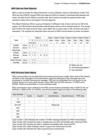 Chapter 15 CANopen Overview CH2000 Series
15-5
SDO (Service Data Objects)
SDO is used to access the Object Dictionary in every CANopen node by Client/Server model. One
SDO has two COB-ID (request SDO and response SDO) to upload or download data between two
nodes. No data limit for SDOs to transfer data. But it needs to transfer by segment when data
exceeds 4 bytes with an end signal in the last segment.
The Object Dictionary (OD) is a group of objects in CANopen node. Every node has an OD in the
system, and OD contains all parameters describing the device and its network behavior. The access
path of OD is the index and sub-index, each object has a unique index in OD, and has sub-index if
necessary. The request and response frame structure of SDO communication is shown as follows:
PDO (Process Data Object)
PDO communication can be described by the producer/consumer model. Each node of the network
will listen to the messages of the transmission node and distinguish if the message has to be
processed or not after receiving the message. PDO can be transmitted from one device to one
another device or to many other devices. Every PDO has two PDO services: a TxPDO and a
RxPDO. PDOs are transmitted in a non-confirmed mode.
PDO Transmission type is defined in the PDO communication parameter index (1400h for the 1st
RxPDO or 1800h for the 1st TxPDO), and all transmission types are listed in the following table:
PDO
Type Number
Cyclic Acyclic Synchronous Asynchronous RTR only
0 ○ ○
1-240 ○ ○
241-251 Reserved
252 ○ ○
253 ○ ○
254 ○
255 ○
Type number 1-240 indicates the number of SYNC message between two PDO transmissions.
Type number 252 indicates the data is updated (but not sent) immediately after receiving SYNC.
Type number 253 indicates the data is updated immediately after receiving RTR.
Type number 254: Delta CANopen doesn’t support this transmission format.
Type number 255 indicates the data is asynchronous transmission.
Data 0 Data 1 Data 2 Data 3 Data 4 Data 5 Data 6 Data 7
7 6 5 4 3 2 1 0 Index Index Index Data Data Data DataType
command L H Sub LL LH HL HH
Client 0 0 1 - N E SInitiate
Domain
Download
Server 0 1 1 -
- - - -
Client 0 1 0 - - - - -Initiate
Domain
Upload
Server 0 1 0 - N E S
Client 1 0 0 - - - - -Abort Domain
Transfer Server 1 0 0 - - - - -
N: Bytes not use
E: normal(0)/expedited(1)
S: size indicated
 