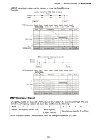 Chapter 15 CANopen Overview CH2000 Series
15-6
All PDO transmission data must be mapped to index via Object Dictionary.
Example:
Master transmits data to SlavePDO
PDO1
CAN(H)
CAN(L)
Master Slave
PDO1 data value Data 0, Data 1, Data 2, Data 3, Data 4, Data 5, Data 6, Data 7,
0x11, 0x22, 0x33, 0x44, 0x55, 0x66, 0x77, 0x88,
Index Sub Definition Value R/W Size
1. Mapped Object
0. Number
2. Mapped Object
3. Mapped Object
4. Mapped Object
0
1
2
3
4
0x1600
0x1600
0x1600
0x1600
0x1600
R/W
R/W
R/W
R/W
R/W
1
0
0
0
U8
U32
U32
U32
U32
0x6040 0. Control word0 R/W
U16
PDO1 Map
0x60400010
(2 Bytes)0x60400010 0x2211
Slave returns message to Master
PDO1
CAN(H)
CAN(L)
Master Slave
PDO1 data value Data 0, Data 1, Data 2, Data 3, Data 4, Data 5, Data 6, Data 7,
0xF3, 0x00,
Index Sub Definition Value R/W Size
1. Mapped Object
0. Number
2. Mapped Object
3. Mapped Object
4. Mapped Object
0
1
2
3
4
0x1A00
0x1A00
0x1A00
0x1A00
0x1A00
R/W
R/W
R/W
R/W
R/W
1
0
0
0
U8
U32
U32
U32
U32
0x6041 Status Word0 R/W U16
PDO1 Map
0x60410010
0xF3
EMCY (Emergency Object)
Emergency objects are triggered when hardware failure occurs for a warning interrupt. The data
format of a emergency object is a 8 bytes data as shown in the following:
Byte 0 1 2 3 4 5 6 7
Content Emergency Error Code Error register
(Object 1001H)
Manufacturer specific Error Field
Please refer to Chapter 5 CANopen error codes for emergency definition of C2000.
 
