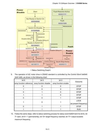 Chapter 15 CANopen Overview CH2000 Series
15-11
Start
Not Ready to Switch On
X0XX0000
Switch On Disable
X1XX0000
Ready to Switch On
X01X0001
Switch On
X01X0011
Operation Enable
X01X0111
0XXXX110
and
Disable QStop=1
0XXXX111
0XXX1111
0XXXXX0X
or
0XXXX01X
or
Disable QStop=0
0XXXX110
0XXX0110
0XXX1111
0XXXXX0X
Quick Stop Active
X00X01110XXX1111
and
QStop=1Disable
0XXXX01X
or
QStop=0Disable
Fault Reaction Active
X0XX1111
Fault
X0XX1000
0XXXXX0X
or
Fout=0
XXXXXXX
Power
Disable
Fault
Power
Enable
0XXXXX0X
or
0XXXX01X
or
Disable QStop=0
 Status Switching Graph
9. The operation of AC motor drive in DS402 standard is controlled by the Control Word 0x6040
(bit4~bit6), as shown in the following chart:
bit 6 bit 5 bit 4
ramp function reference ramp function disable ramp function enable
Outcome
0 0 0 STOP
1 0 0 STOP
0 1 0 STOP
1 1 0 STOP
0 0 1 STOP
1 0 1
LOCK
(at present frequency)
0 1 1 STOP
1 1 1 RUN
10. Follow the same steps, refer to status switching process for status word 0x6041(bit 0 to bit 6), bit
7= warn, bit 9 = 1 (permanently), bit 10= target frequency reached, bit 11= output exceeds
maximum frequency.
 