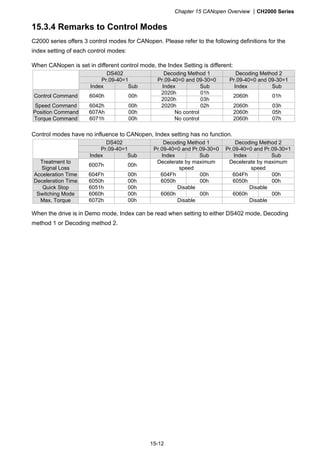 Chapter 15 CANopen Overview CH2000 Series
15-12
15.3.4 Remarks to Control Modes
C2000 series offers 3 control modes for CANopen. Please refer to the following definitions for the
index setting of each control modes:
When CANopen is set in different control mode, the Index Setting is different:
DS402 Decoding Method 1 Decoding Method 2
Pr.09-40=1 Pr.09-40=0 and 09-30=0 Pr.09-40=0 and 09-30=1
Index Sub Index Sub Index Sub
2020h 01h
Control Command 6040h 00h
2020h 03h
2060h 01h
Speed Command 6042h 00h 2020h 02h 2060h 03h
Position Command 607Ah 00h No control 2060h 05h
Torque Command 6071h 00h No control 2060h 07h
Control modes have no influence to CANopen, Index setting has no function.
DS402 Decoding Method 1 Decoding Method 2
Pr.09-40=1 Pr.09-40=0 and Pr.09-30=0 Pr.09-40=0 and Pr.09-30=1
Index Sub Index Sub Index Sub
Treatment to
Signal Loss
6007h 00h
Decelerate by maximum
speed
Decelerate by maximum
speed
Acceleration Time 604Fh 00h 604Fh 00h 604Fh 00h
Deceleration Time 6050h 00h 6050h 00h 6050h 00h
Quick Stop 6051h 00h Disable Disable
Switching Mode 6060h 00h 6060h 00h 6060h 00h
Max. Torque 6072h 00h Disable Disable
When the drive is in Demo mode, Index can be read when setting to either DS402 mode, Decoding
method 1 or Decoding method 2.
 