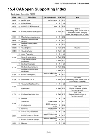 Chapter 15 CANopen Overview CH2000 Series
15-13
15.4 CANopen Supporting Index
Basic Index Support by C2000:
Index Sub Definition Factory Setting R/W Size Note
1000H 0 Device type 00010192H R U32
1001H 0 Error register 0 R U8
1005H 0 COB-ID SYNC message 80H R U32
1006H 0 Communication cycle period 0 RW U32
Unit: us
The setting value should be in a
multiple of 500us (integer)
within the range 500us to 16ms
1008H 0 Manufacturer device name 0 R U32
1009H 0
Manufacturer hardware
version
0 R U32
100AH 0
Manufacturer software
version
0 R U32
100CH 0 Guarding time 0 RW U16 Unit: ms
100DH 0 Guarding factor 0 RW U8
0 Store Parameter 2 R U8
1 Save all parameters 0 RW U321010H
2
Save communication
parameter
1 RW U32
0 Restore Parameter 2 R U8
1 Restore all parameters 0 RW U321011H
2
Restore communication
parameter
1 RW U32
1014H 0 COB-ID emergency
0000080H+Node-I
D
R U32
1015H 0 Inhibit time EMCY 0 RW U16
Unit:100us
The setting value should be in a
multiple of 10 (integer)
0 Consumer heartbeat time 1 R U8
1016H
1 Consumer 1 0 RW U32
Unit: 1ms
Disable Guarding time to
function properly
1017H 0 Producer heartbeat time 0 RW U16
Unit: 1ms
Disable Guarding time to
function properly
0 Number 0 R U8
1 Vender ID 000001DDH R U32
2 Product code
2A00+machine
code
R U32
1018H
3 Revision 00010000H R U32
0 Server SDO Parameter 2 R U8
1 COB-ID Client - Server
0000600H+Node-I
D
R U321200H
2 COB-ID Client - Server
0000580H+Node-I
D
R U32
1400H 0 Number 2 R U8
 