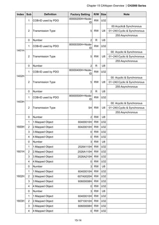 Chapter 15 CANopen Overview CH2000 Series
15-14
Index Sub Definition Factory Setting R/W Size Note
1 COB-ID used by PDO
00000200H+Node-
ID
RW U32
00:Acyclic Synchronous
01~240:Cyclic  Synchronous2 Transmission Type 5 RW U8
255:Asynchronous
0 Number 2 R U8
1 COB-ID used by PDO
80000300H+Node-
ID
RW U32
00: Acyclic  Synchronous
01~240:Cyclic  Synchronous
1401H
2 Transmission Type 5 RW U8
255:Asynchronous
0 Number 2 R U8
1 COB-ID used by PDO
80000400H+Node-
ID
RW U32
00: Acyclic  Synchronous
01~240:Cyclic  Synchronous
1402H
2 Transmission Type 5 RW U8
255:Asynchronous
0 Number 2 R U8
1 COB-ID used by PDO
80000500H+Node-
ID
RW U32
00: Acyclic  Synchronous
01~240:Cyclic  Synchronous
1403H
2 Transmission Type 5H RW U8
255:Asynchronous
0 Number 2 RW U8
1 1.Mapped Object 60400010H RW U32
2 2.Mapped Object 60420010H RW U32
3 3.Mapped Object 0 RW U32
1600H
4 4.Mapped Object 0 RW U32
0 Number 3 RW U8
1 1.Mapped Object 20264110H RW U32
2 2.Mapped Object 2026A110H RW U32
3 3.Mapped Object 2026A210H RW U32
1601H
4 4.Mapped Object 0 RW U32
0 Number 3 RW U8
1 1.Mapped Object 60400010H RW U32
2 2.Mapped Object 607A0020H RW U32
3 3.Mapped Object 60600008H RW U32
1602H
4 4.Mapped Object 0 RW U32
0 Number 3 RW U8
1 1.Mapped Object 60400010H RW U32
2 2.Mapped Object 60710010H RW U32
3 3.Mapped Object 60600008H RW U32
1603H
4 4.Mapped Object 0 RW U32
 