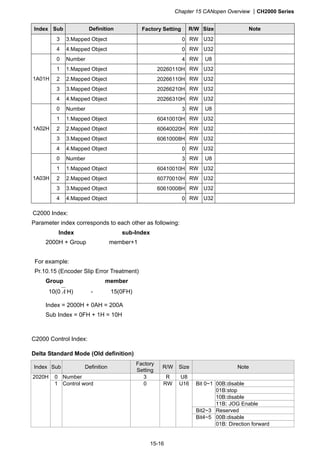 Chapter 15 CANopen Overview CH2000 Series
15-16
Index Sub Definition Factory Setting R/W Size Note
3 3.Mapped Object 0 RW U32
4 4.Mapped Object 0 RW U32
0 Number 4 RW U8
1 1.Mapped Object 20260110H RW U32
2 2.Mapped Object 20266110H RW U32
3 3.Mapped Object 20266210H RW U32
1A01H
4 4.Mapped Object 20266310H RW U32
0 Number 3 RW U8
1 1.Mapped Object 60410010H RW U32
2 2.Mapped Object 60640020H RW U32
3 3.Mapped Object 60610008H RW U32
1A02H
4 4.Mapped Object 0 RW U32
0 Number 3 RW U8
1 1.Mapped Object 60410010H RW U32
2 2.Mapped Object 60770010H RW U32
3 3.Mapped Object 60610008H RW U32
1A03H
4 4.Mapped Object 0 RW U32
C2000 Index:
Parameter index corresponds to each other as following:
Index sub-Index
2000H + Group member+1
For example:
Pr.10.15 (Encoder Slip Error Treatment)
Group member
10(0 A H) - 15(0FH)
Index = 2000H + 0AH = 200A
Sub Index = 0FH + 1H = 10H
C2000 Control Index:
Delta Standard Mode (Old definition)
Index Sub Definition
Factory
Setting
R/W Size Note
0 Number 3 R U8
00B:disable
01B:stop
10B:disable
Bit 0~1
11B: JOG Enable
Bit2~3 Reserved
00B:disable
2020H
1 Control word 0 RW U16
Bit4~5
01B: Direction forward
 