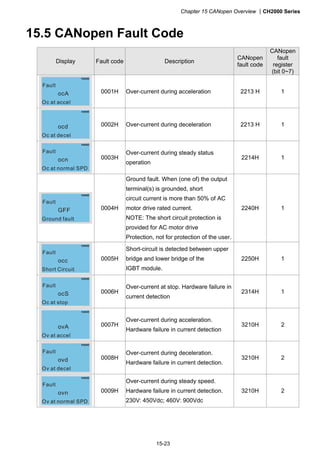 Chapter 15 CANopen Overview CH2000 Series
15-23
15.5 CANopen Fault Code
Display Fault code Description
CANopen
fault code
CANopen
fault
register
(bit 0~7)
ocA
Oc at accel
Fault
0001H Over-current during acceleration 2213 H 1
ocd
Oc at decel
0002H Over-current during deceleration 2213 H 1
ocn
Oc at normal SPD
Fault
0003H
Over-current during steady status
operation
2214H 1
GFF
Ground fault
Fault
0004H
Ground fault. When (one of) the output
terminal(s) is grounded, short
circuit current is more than 50% of AC
motor drive rated current.
NOTE: The short circuit protection is
provided for AC motor drive
Protection, not for protection of the user.
2240H 1
occ
Short Circuit
Fault
0005H
Short-circuit is detected between upper
bridge and lower bridge of the
IGBT module.
2250H 1
ocS
Oc at stop
Fault
0006H
Over-current at stop. Hardware failure in
current detection
2314H 1
ovA
Ov at accel
0007H
Over-current during acceleration.
Hardware failure in current detection
3210H 2
ovd
Ov at decel
Fault
0008H
Over-current during deceleration.
Hardware failure in current detection.
3210H 2
ovn
Ov at normal SPD
Fault
0009H
Over-current during steady speed.
Hardware failure in current detection.
230V: 450Vdc; 460V: 900Vdc
3210H 2
 