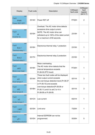 Chapter 15 CANopen Overview CH2000 Series
15-25
Display Fault code Description
CANopen
fault code
CANopen
fault
register
(bit 0~7)
PWR
Power RST OFF
Fault
0014H Power RST off FF02H 2
oL
Inverter oL
Fault
0015H
Overload. The AC motor drive detects
excessive drive output current.
NOTE: The AC motor drive can
withstand up to 150% of the rated current
for a maximum of 60 seconds.
2310H 1
EoL2
Thermal relay 2
Fault
EoL1
Thermal relay 1
Fault
0016H
Electronics thermal relay 1 protection
2310H 1
EoL2
Thermal relay 2
Fault
0017H
Electronics thermal relay 2 protection
2310H 1
EoL2
Thermal relay 2
Fault
oH3
Motor over heat
Fault
0018H
Motor overheating
The AC motor drive detects that the
internal temperature exceeds
Pr.06-30 (PTC level)
FF20H 1
EoL2
Thermal relay 2
Fault
ot1
Over torque 1
Fault
001AH 8311H 3
EoL2
Thermal relay 2
Fault
ot2
Over torque 2
Fault
001BH
These two fault codes will be displayed
when output current exceeds
the over-torque detection level (Pr.06.07
or Pr.06.10) and exceeds
over-torque detection(Pr.06.08 or
Pr.06.11) and it is set 2 or 4 in
Pr.06-06 or Pr.06-09.
8311H 3
EoL2
Thermal relay 2
Fault
uC
Under torque 1
Fault
001CH Low current 8321H 1
EoL2
Thermal relay 2
Fault
LMIT
Limit Error
Fault
001DH Limit error 7320H 1
EoL2
Thermal relay 2
Fault
cF1
EEPROM write Err
Fault
001EH
Internal EEPROM can not be
programmed. 5530H 5
 