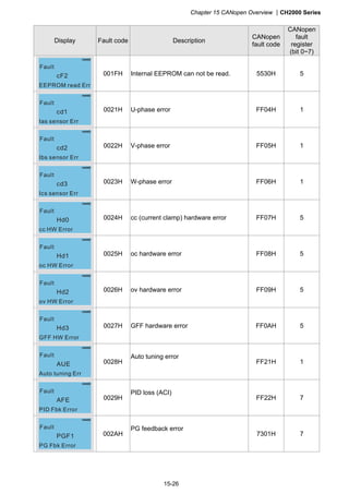 Chapter 15 CANopen Overview CH2000 Series
15-26
Display Fault code Description
CANopen
fault code
CANopen
fault
register
(bit 0~7)
EoL2
Thermal relay 2
Fault
cF2
EEPROM read Err
Fault
001FH Internal EEPROM can not be read. 5530H 5
EoL2
Thermal relay 2
Fault
cd1
Ias sensor Err
Fault
0021H U-phase error FF04H 1
EoL2
Thermal relay 2
Fault
cd2
Ibs sensor Err
Fault
0022H V-phase error FF05H 1
EoL2
Thermal relay 2
Fault
cd3
Ics sensor Err
Fault
0023H W-phase error FF06H 1
EoL2
Thermal relay 2
Fault
Hd0
cc HW Error
Fault
0024H cc (current clamp) hardware error FF07H 5
EoL2
Thermal relay 2
Fault
Hd1
oc HW Error
Fault
0025H oc hardware error FF08H 5
EoL2
Thermal relay 2
Fault
Hd2
ov HW Error
Fault
0026H ov hardware error FF09H 5
EoL2
Thermal relay 2
Fault
Hd3
GFF HW Error
Fault
0027H GFF hardware error FF0AH 5
EoL2
Thermal relay 2
Fault
AUE
Auto tuning Err
Fault
0028H
Auto tuning error
FF21H 1
EoL2
Thermal relay 2
Fault
AFE
PID Fbk Error
Fault
0029H
PID loss (ACI)
FF22H 7
EoL2
Thermal relay 2
Fault
PGF1
PG Fbk Error
Fault
002AH
PG feedback error
7301H 7
 