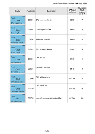 Chapter 15 CANopen Overview CH2000 Series
15-30
Display Fault code Description
CANopen
fault code
CANopen
fault
register
(bit 0~7)
Thermal relay 2
Fault
TRAP
CPU Trap Error
Fault
0063H CPU command error 6000H 7
Thermal relay 2
Fault
CGdE
Guarding T-out
Fault
0065H Guarding time-out 1 8130H 4
Thermal relay 2
Fault
CHbE
Heartbeat T-out
Fault
0066H Heartbeat time-out 8130H 4
Thermal relay 2
Fault
CSyE
SYNC T-out
Fault
0067H CAN synchrony error 8700H 4
Thermal relay 2
Fault
CbFE
CAN/S bus off
Fault
0068H
CAN bus off
8140H 4
Thermal relay 2
Fault
CIdE
Fault
0069H
Can index exceed
8110H 4
Thermal relay 2
Fault
CAdE
Fault
006AH
CAN address error
0x8100 4
Thermal relay 2
Fault
CFdE
Fault
006BH
CAN frame fail
0x8100 4
Thermal relay 2
Fault
ictE
Fault
006FH Internal communication signal fail 0x7500 0x4
 