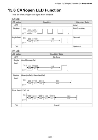Chapter 15 CANopen Overview CH2000 Series
15-31
15.6 CANopen LED Function
There are two CANopen flash signs: RUN and ERR.
RUN LED:
LED status Condition CANopen State
OFF Initial
Blinking Pre-Operation
Single flash Stopped
ON Operation
ERR LED:
LED status Condition/ State
OFF No Error
Single
flash
One Message fail
Double
flash
Guarding fail or heartbeat fail
Triple flash SYNC fail
ON Bus off
 