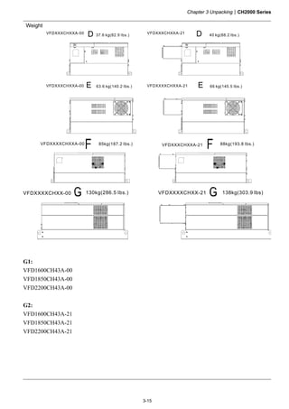 Chapter 3 UnpackingCH2000 Series
3-15
Weight
85kg(187.2 Ibs.) 88kg(193.8 Ibs.)VFDXXXCHXXA-21VFDXXXXCHXXA-00
130kg(286.5 Ibs.) 138kg(303.9 lbs)VFDXXXXCHXX-21VFDXXXXCHXX-00
G1:
VFD1600CH43A-00
VFD1850CH43A-00
VFD2200CH43A-00
G2:
VFD1600CH43A-21
VFD1850CH43A-21
VFD2200CH43A-21
 