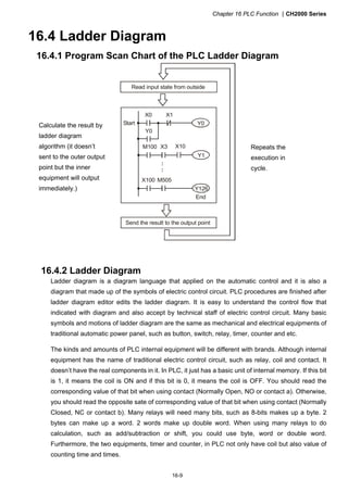 Chapter 16 PLC Function CH2000 Series
16-9
16.4 Ladder Diagram
16.4.1 Program Scan Chart of the PLC Ladder Diagram
Calculate the result by
ladder diagram
algorithm (it doesn’t
sent to the outer output
point but the inner
equipment will output
immediately.)
Y0
X0 X1
Y0Start
M100 X3
Y1
X10
:
:
X100 M505
Y126
End
Send the result to the output point
Read input state from outside
Repeats the
execution in
cycle.
16.4.2 Ladder Diagram
Ladder diagram is a diagram language that applied on the automatic control and it is also a
diagram that made up of the symbols of electric control circuit. PLC procedures are finished after
ladder diagram editor edits the ladder diagram. It is easy to understand the control flow that
indicated with diagram and also accept by technical staff of electric control circuit. Many basic
symbols and motions of ladder diagram are the same as mechanical and electrical equipments of
traditional automatic power panel, such as button, switch, relay, timer, counter and etc.
The kinds and amounts of PLC internal equipment will be different with brands. Although internal
equipment has the name of traditional electric control circuit, such as relay, coil and contact. It
doesn’t have the real components in it. In PLC, it just has a basic unit of internal memory. If this bit
is 1, it means the coil is ON and if this bit is 0, it means the coil is OFF. You should read the
corresponding value of that bit when using contact (Normally Open, NO or contact a). Otherwise,
you should read the opposite sate of corresponding value of that bit when using contact (Normally
Closed, NC or contact b). Many relays will need many bits, such as 8-bits makes up a byte. 2
bytes can make up a word. 2 words make up double word. When using many relays to do
calculation, such as add/subtraction or shift, you could use byte, word or double word.
Furthermore, the two equipments, timer and counter, in PLC not only have coil but also value of
counting time and times.
 