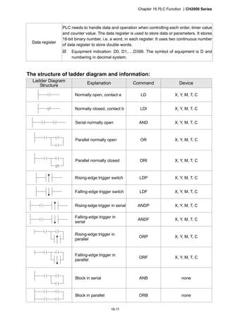 Chapter 16 PLC Function CH2000 Series
16-11
Data register
PLC needs to handle data and operation when controlling each order, timer value
and counter value. The data register is used to store data or parameters. It stores
16-bit binary number, i.e. a word, in each register. It uses two continuous number
of data register to store double words.
 Equipment indication: D0, D1,…,D399. The symbol of equipment is D and
numbering in decimal system.
The structure of ladder diagram and information:
Ladder Diagram
Structure
Explanation Command Device
Normally open, contact a LD X, Y, M, T, C
Normally closed, contact b LDI X, Y, M, T, C
Serial normally open AND X, Y, M, T, C
Parallel normally open OR X, Y, M, T, C
Parallel normally closed ORI X, Y, M, T, C
Rising-edge trigger switch LDP X, Y, M, T, C
Falling-edge trigger switch LDF X, Y, M, T, C
Rising-edge trigger in serial ANDP X, Y, M, T, C
Falling-edge trigger in
serial
ANDF X, Y, M, T, C
Rising-edge trigger in
parallel
ORP X, Y, M, T, C
Falling-edge trigger in
parallel
ORF X, Y, M, T, C
Block in serial ANB none
Block in parallel ORB none
 