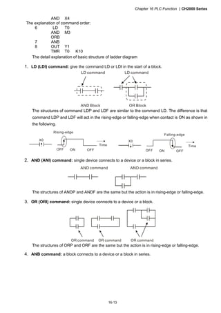 Chapter 16 PLC Function CH2000 Series
16-13
AND X4
The explanation of command order:
6 LD T0
AND M3
ORB
7 ANB
8 OUT Y1
TMR T0 K10
The detail explanation of basic structure of ladder diagram
1. LD (LDI) command: give the command LD or LDI in the start of a block.
AND Block OR Block
LD command LD command
The structures of command LDP and LDF are similar to the command LD. The difference is that
command LDP and LDF will act in the rising-edge or falling-edge when contact is ON as shown in
the following.
X0
OFF ON OFF
Time
Falling-edge
X0
OFF ON OFF
Time
Rising-edge
2. AND (ANI) command: single device connects to a device or a block in series.
AND command AND command
The structures of ANDP and ANDF are the same but the action is in rising-edge or falling-edge.
3. OR (ORI) command: single device connects to a device or a block.
OR command OR command OR command
The structures of ORP and ORF are the same but the action is in rising-edge or falling-edge.
4. ANB command: a block connects to a device or a block in series.
 