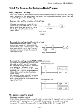 Chapter 16 PLC Function CH2000 Series
16-15
16.4.4 The Example for Designing Basic Program
Start, Stop and Latching
In the same occasions, it needs transient close button and transient open button to be start and stop
switch. Therefore, if you want to keep the action, you should design latching circuit. There are
several latching circuits in the following:
Example 1: the latching circuit for priority of stop
When start normally open contact X1=On,
stop normally contact X2＝Off, and Y1=On
are set at the same time, if X2=On, the coil
Y1 will stop acting. Therefore, it calls
priority of stop.
Y1 X2
X1
START
STOP
Y1
Example 2: the latching circuit for priority of start
When start normally open contact X1=On,
stop normally contact X2＝Off and Y1=On
(coil Y1 will be active and latching) are valid
at the same time, if X2=On, coil Y1 will be
active due to latched contact. Therefore, it
calls priority of start.
X2
Y1
X1
Y1
Example 3: the latching circuit of SET and RST commands
SET Y1
RST Y1
X1
X2
Top priority of stop
The figure at the right side is latching circuit
that made up of RST and SET command.
It is top priority of stop when RST command
is set behind SET command. When
executing PLC from up to down, The coil Y1
is ON and coil Y1 will be OFF when X1 and
X2 act at the same time, therefore it calls
priority of stop.
It is top priority of start when SET command
is set after RST command. When X1 and
X2 act at the same time, Y1 is ON so it calls
top priority of start.
SET
Y1RST
Y1
X2
X1
Top priority of start
The common control circuit
Example 4: condition control
X1 and X3 can start/stop Y1 separately, X2 and X4 can start/stop Y2 separately and they are all self
latched circuit. Y1 is an element for Y2 to do AND function due to the normally open contact
connects to Y2 in series. Therefore, Y1 is the input of Y2 and Y2 is also the input of Y1.
 