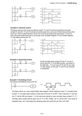 Chapter 16 PLC Function CH2000 Series
16-16
X3
Y1
X1
Y1
X4
Y2
X2
Y2
Y1
X1
X3
X2
X4
Y1
Y2
Example 5: Interlock control
The figure above is the circuit of interlock control. Y1 and Y2 will act according to the start
contact X1 and X2. Y1 and Y2 will act not at the same time, once one of them acts and the other
won’t act. (This is called interlock.) Even if X1 and X2 are valid at the same time, Y1 and Y2
won’t act at the same time due to up-to-down scan of ladder diagram. For this ladder diagram,
Y1 has higher priority than Y2.
X3
Y1
X1
Y1
X4
Y2
X2
Y2
Y1
Y2
X1
X3
X2
X4
Y1
Y2
Example 6: Sequential Control
X3
Y1
X1
Y1
X4
Y2
X2
Y2
Y1
Y2 If add normally close contact Y2 into Y1 circuit to
be an input for Y1 to do AND function. (as shown in
the left side) Y1 is an input of Y2 and Y2 can stop
Y1 after acting. In this way, Y1 and Y2 can execute
in sequential.
Example 7: Oscillating Circuit
The period of oscillating circuit is ΔT+ΔT
Y1
Y1 Y1
T T
The figure above is a very simple ladder step diagram. When starting to scan Y1 normally close
contact, Y1 normally close contact is close due to the coil Y1 is OFF. Then it will scan Y1 and the
coil Y1 will be ON and output 1. In the next scan period to scan normally close contact Y1, Y1
normally close contact will be open due to Y1 is ON. Finally, coil Y1 will be OFF. The result of
repeated scan, coil Y will output the vibrating pulse with cycle time ΔT (On) +ΔT (Off).
 