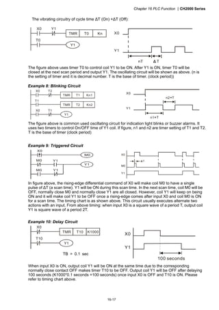 Chapter 16 PLC Function CH2000 Series
16-17
The vibrating circuitry of cycle time ΔT (On) +ΔT (Off):
T0
X0
TMR
Y1
Y1
T0
Kn
Y1
T Tn
X0
The figure above uses timer T0 to control coil Y1 to be ON. After Y1 is ON, timer T0 will be
closed at the next scan period and output Y1. The oscillating circuit will be shown as above. (n is
the setting of timer and it is decimal number. T is the base of timer. (clock period))
Example 8: Blinking Circuit
T2TMR Kn2
T1
X0
TMR
Y1
T2
T1
Kn1
X0 T1
Y1
Tn1
X0
Tn2*
*
The figure above is common used oscillating circuit for indication light blinks or buzzer alarms. It
uses two timers to control On/OFF time of Y1 coil. If figure, n1 and n2 are timer setting of T1 and T2.
T is the base of timer (clock period)
Example 9: Triggered Circuit
Y1
M0
X0
Y1
Y1
M0
M0
X0
M0
Y1
T
In figure above, the rising-edge differential command of X0 will make coil M0 to have a single
pulse of ΔT (a scan time). Y1 will be ON during this scan time. In the next scan time, coil M0 will be
OFF, normally close M0 and normally close Y1 are all closed. However, coil Y1 will keep on being
ON and it will make coil Y1 to be OFF once a rising-edge comes after input X0 and coil M0 is ON
for a scan time. The timing chart is as shown above. This circuit usually executes alternate two
actions with an input. From above timing: when input X0 is a square wave of a period T, output coil
Y1 is square wave of a period 2T.
Example 10: Delay Circuit
T10
X0
TMR
Y1
T10
K1000
TB = 0.1 sec
X0
Y1
100 seconds
When input X0 is ON, output coil Y1 will be ON at the same time due to the corresponding
normally close contact OFF makes timer T10 to be OFF. Output coil Y1 will be OFF after delaying
100 seconds (K1000*0.1 seconds =100 seconds) once input X0 is OFF and T10 is ON. Please
refer to timing chart above.
 