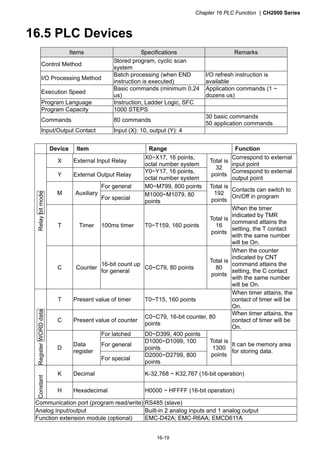 Chapter 16 PLC Function CH2000 Series
16-19
16.5 PLC Devices
Items Specifications Remarks
Control Method
Stored program, cyclic scan
system
I/O Processing Method
Batch processing (when END
instruction is executed)
I/O refresh instruction is
available
Execution Speed
Basic commands (minimum 0.24
us)
Application commands (1 ~
dozens us)
Program Language Instruction, Ladder Logic, SFC
Program Capacity 1000 STEPS
Commands 80 commands
30 basic commands
50 application commands
Input/Output Contact Input (X): 10, output (Y): 4
Device Item Range Function
X External Input Relay
X0~X17, 16 points,
octal number system
Correspond to external
input point
Y External Output Relay
Y0~Y17, 16 points,
octal number system
Total is
32
points
Correspond to external
output point
For general M0~M799, 800 points
M Auxiliary
For special
M1000~M1079, 80
points
Total is
192
points
Contacts can switch to
On/Off in program
T Timer 100ms timer T0~T159, 160 points
Total is
16
points
When the timer
indicated by TMR
command attains the
setting, the T contact
with the same number
will be On.
Relaybitmode
C Counter
16-bit count up
for general
C0~C79, 80 points
Total is
80
points
When the counter
indicated by CNT
command attains the
setting, the C contact
with the same number
will be On.
T Present value of timer T0~T15, 160 points
When timer attains, the
contact of timer will be
On.
C Present value of counter
C0~C79, 16-bit counter, 80
points
When timer attains, the
contact of timer will be
On.
For latched D0~D399, 400 points
For general
D1000~D1099, 100
points
RegisterWORDdata
D
Data
register
For special
D2000~D2799, 800
points
Total is
1300
points
It can be memory area
for storing data.
K Decimal K-32,768 ~ K32,767 (16-bit operation)
Constant
H Hexadecimal H0000 ~ HFFFF (16-bit operation)
Communication port (program read/write) RS485 (slave)
Analog input/output Built-in 2 analog inputs and 1 analog output
Function extension module (optional) EMC-D42A; EMC-R6AA; EMCD611A
 