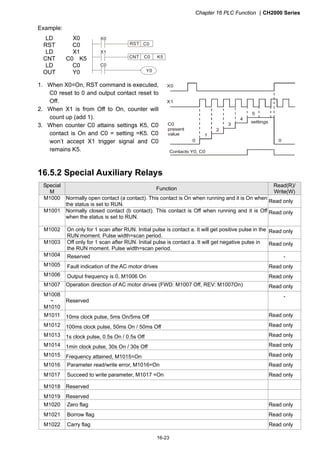 Chapter 16 PLC Function CH2000 Series
16-23
Example:
LD X0
RST C0
LD X1
CNT C0 K5
LD C0
OUT Y0
X0
Y0
CNT C0 K5
X1
RST C0
C0
1. When X0=On, RST command is executed,
C0 reset to 0 and output contact reset to
Off.
2. When X1 is from Off to On, counter will
count up (add 1).
3. When counter C0 attains settings K5, C0
contact is On and C0 = setting =K5. C0
won’t accept X1 trigger signal and C0
remains K5.
X0
X1
0
1
2
3
4
5
0
Contacts Y0, C0
C0
present
value
settings
16.5.2 Special Auxiliary Relays
Special
M
Function
Read(R)/
Write(W)
M1000 Normally open contact (a contact). This contact is On when running and it is On when
the status is set to RUN.
Read only
M1001 Normally closed contact (b contact). This contact is Off when running and it is Off
when the status is set to RUN.
Read only
M1002 On only for 1 scan after RUN. Initial pulse is contact a. It will get positive pulse in the
RUN moment. Pulse width=scan period.
Read only
M1003 Off only for 1 scan after RUN. Initial pulse is contact a. It will get negative pulse in
the RUN moment. Pulse width=scan period.
Read only
M1004 Reserved -
M1005 Fault indication of the AC motor drives Read only
M1006 Output frequency is 0, M1006 On Read only
M1007 Operation direction of AC motor drives (FWD: M1007 Off, REV: M1007On) Read only
M1008
~
M1010
Reserved
-
M1011 10ms clock pulse, 5ms On/5ms Off Read only
M1012 100ms clock pulse, 50ms On / 50ms Off Read only
M1013 1s clock pulse, 0.5s On / 0.5s Off Read only
M1014 1min clock pulse, 30s On / 30s Off Read only
M1015 Frequency attained, M1015=On Read only
M1016 Parameter read/write error, M1016=On Read only
M1017 Succeed to write parameter, M1017 =On Read only
M1018 Reserved
M1019 Reserved
M1020 Zero flag Read only
M1021 Borrow flag Read only
M1022 Carry flag Read only
 