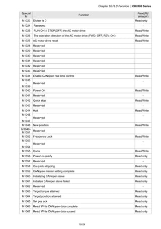 Chapter 16 PLC Function CH2000 Series
16-24
Special
M
Function
Read(R)/
Write(W)
M1023 Divisor is 0 Read only
M1024 Reserved -
M1025 RUN(ON) / STOP(OFF) the AC motor drive Read/Write
M1026 The operation direction of the AC motor drive (FWD: OFF, REV: ON) Read/Write
M1027 AC motor drive reset Read/Write
M1028 Reserved
M1029 Reserved
M1030 Reserved
M1031 Reserved
M1032 Reserved
M1033 Reserved
M1034 Enable CANopen real time control Read/Write
M1035
~
M1039
Reserved
-
M1040 Power On Read/Write
M1041 Reserved -
M1042 Quick stop Read/Write
M1043 Reserved -
M1044 Halt Read/Write
M1045
~
M1047
Reserved
-
M1048 New position Read/Write
M1049~
M1051
Reserved
M1052 Freuqency Lock Read/Write
M1053
~
M1054
Reserved
-
M1055 Home Read/Write
M1056 Power on ready Read only
M1057 Reserved -
M1058 On quick stopping Read only
M1059 CANopen master setting complete Read only
M1060 Initializing CANopen slave Read only
M1061 Initialize CANopen slave failed Read only
M1062 Reserved -
M1063 Target torque attained Read only
M1064 Target position attained Read only
M1065 Set pos ack Read only
M1066 Read/ Write CANopen data complete Read only
M1067 Read/ Write CANopen data suceed Read only
 