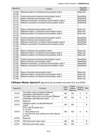 Chapter 16 PLC Function CH2000 Series
16-28
Special D Function
Read(R)/
Write(W)
D1168 Reference status H of internal communication node 4 Read only
D1169 - -
D1170 Control command of internal communication node 5 Read/Write
D1171 Mode of internal communication node 5 Read/Write
D1172 Reference command L of internal communication node 5 Read/Write
D1173 Referenc command H of internal communication node 5 Read/Write
D1174 - -
D1175 - -
D1176 Status of internal communication node 5 Read only
D1177 Reference status L of internal communication node 5 Read only
D1178 Reference status H of internal communication node 5 Read only
D1179 - -
D1180 Control command of internal communication node 6 Read/Write
D1181 Mode of internal communication node 6 Read/Write
D1182 Reference command L of internal communication node 6 Read/Write
D1183 Referenc command H of internal communication node 6 Read/Write
D1184 - -
D1185 - -
D1186 Status of internal communication node 6 Read only
D1187 Reference status L of internal communication node 6 Read only
D1188 Reference status H of internal communication node 6 Read only
D1189 - -
D1190 Control command of internal communication node 7 Read/Write
D1191 Mode of internal communication node 7 Read/Write
D1192 Reference command L of internal communication node 7 Read/Write
D1193 Referenc command H of internal communication node 7 Read/Write
D1194 - -
D1195 - -
D1196 Status of internal communication node 7 Read only
D1197 Reference status L of internal communication node 7 Read only
D1198 Reference status H of internal communication node 7 Read only
D1199 - Read only
CANopen Master Special D (Special D can be written only when PLC is at STOP)
Special D Function
PDO
Map
Power
Failure
Memory
Factory
Setting
R/W
D1070
The station which completed CANopen
initialization (bit0=Machine code0 …….)
NO NO 0 R
D1071
The station which error occurs during CANopen
initialization (bit0=Machine code0 …….)
NO NO 0 R
D1072 Reserved - - -
D1073
CANopen station cut off (bit0=Machine
code0 …….)
NO NO R
D1074
Error code of master error
0: no error
1: slave setting error
2: synchronous cycle setting error (the setting is
too low)
NO NO 0 R
D1075 Reserved - - -
D1076 SDO fault (main index value) NO NO R
D1077 SDO fault (sub-index value) NO NO R
 