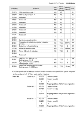 Chapter 16 PLC Function CH2000 Series
16-29
Special D Function
PDO
Map
Power
Failure
Memory
Factory
Setting
R/W
D1078 SDO fault (error code L) NO NO R
D1079 SDO fault (error code H) NO NO R
D1080 Reserved - - -
D1081 Reserved NO NO R
D1082 Reserved NO NO R
D1083 Reserved NO NO R
D1084 Reserved NO NO R
D1085 Reserved NO NO R
D1086 Reserved NO NO R
D1087
~
D1089
Reserved
- - -
D1090 Synchronous cycle setting NO YES 4 RW
D1091
The station for initialization during initializing
process.
NO YES FFFFH RW
D1092 Delay time before initializing NO YES 0 RW
D1093 Break off detection time NO YES 1000ms RW
D1094 Times of Break off detection NO YES 3 RW
D1095
~
D1096
Reserved - - -
D1097
Type of P to P send (PDO)
Setting range: 1~240
NO YES 1 RW
D1098
Type of P to P received (PDO)
Setting range: 1~240
NO YES 1 RW
D1099
Delay time of initialization complete
Setting range: 1~60000 sec.
NO YES 15 sec RW
C2000 supports up to 8 CANopen protocol slaves; each slave occupies 100 of special D register
and is numbered in 1~8. There are in total of 8 stations.
Slave No. Slave No. 1 D2000
D2001
~
D2099
Station number
Factory code(L)
~
Mapping address 4 (H)of receiving station
Slave No. 2 D2100
D2101
~
D2199
Station number
Factory code(L)
~
Mapping address 4(H) of receiving station
4
Slave No. 3 D2200
D2201
~
D2299
Station number
Factory code(L)
~
Mapping address 4(H) of receiving station
 