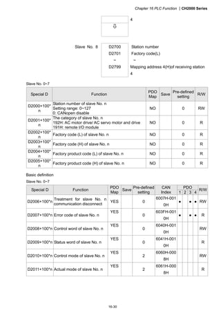 Chapter 16 PLC Function CH2000 Series
16-30
Slave No. 0~7
Special D Function
PDO
Map
Save
Pre-defined
setting
R/W
D2000+100*
n
Station number of slave No. n
Setting range: 0~127
0: CANopen disable
NO 0 RW
D2001+100*
n
The category of slave No. n
192H: AC motor drive/ AC servo motor and drive
191H: remote I/O module
NO 0 R
D2002+100*
n
Factory code (L) of slave No. n NO 0 R
D2003+100*
n
Factory code (H) of slave No. n NO 0 R
D2004+100*
n
Factory product code (L) of slave No. n NO 0 R
D2005+100*
n
Factory product code (H) of slave No. n NO 0 R
Basic definition
Slave No. 0~7
PDO
Special D Function
PDO
Map
Save
Pre-defined
setting
CAN
Index 1 2 3 4
R/W
D2006+100*n
Treatment for slave No. n
communication disconnect
YES 0
6007H-001
0H
● ● ● RW
D2007+100*n Error code of slave No. n
YES
0
603FH-001
0H
● ● ● R
D2008+100*n Control word of slave No. n
YES
0
6040H-001
0H
RW
D2009+100*n Status word of slave No. n
YES
0
6041H-001
0H
R
D2010+100*n Control mode of slave No. n
YES
2
6060H-000
8H
RW
D2011+100*n Actual mode of slave No. n
YES
2
6061H-000
8H
R
4

Slave No. 8 D2700
D2701
~
D2799
Station number
Factory code(L)
~
Mapping address 4(H)of receiving station
4
 