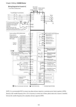 Chapter 4 WiringCH2000 Series
4-2
Wiring Diagram for Frame A~C
* It provides 3-phase power Brake resistor
(optional)
DC choke
(optional)
R(L1)
S(L2)
T(L3)
R(L1)
S(L2)
T(L3)
U(T1)
V(T2)
W(T3)
IM
3~
+2 B1 B2+1-
Jumper
Fuse/NFB(No Fuse Breaker)
Motor
SA
OFF ON
MC
MC
It is recommended to install a
protective circuit at RB-RC
to protect it from system
damage.
RB 1
RC 1When fault occurs, the
contact will switch ON to shut
the power and protect the power system.
250Vac/5A (N.O.)
250Vac/3A (N.C.)
NOTE
AFM1
ACM
IO extension card
Option
Slot 1
RA1
RB1
RC1
AVI
ACM
+10V
5K
3
2
1
0~10V/ 0~20mA
ACI
AUI
4~20mA/0~10V
-10~+10V
-10V
+10V/20mA
-10V/20mA
MO2
MCM
FWD
REV
MI1
MI3
MI4
MI5
MI6
MI7
DCM
MI2
MI8
Option
Slot 3
Option
Slot 2
DFM
MO1
COM
AFM2
RA2
RB2
RC2
DCM
+24V
8 1
Modbus RS-485
CAN BUS
8 1
SG+
SG－
Pin 1~2, 7, 8: reserved
Pin 3, 6:GND
Pin 4:SG-
Pin 5:SG+
30Vdc/5A (N.O.)
30Vdc/3A (N.C.)
250Vac/1.2A (N.C.)
Estimate at COS (0.4)
250Vac/2A (N.O.)
Estimate at COS (0.4)
Analog Signal common
Analog Signal Common
* Do NOT apply the mains voltage directly
to above terminals.
* MI8 can input pulses100kHz
FWD/STOP
REV/STOP
Multi-step 1
Multi-step 2
Multi-step 3
Multi-step 4
Digital Signal Common
N/A
Factory setting: NPN (SINK) Mode
Please refer to
Figure 2 for wiring
of NPN mode and
PNP mode.
Factory
setting
Power removal safety function for
EN954-1 and IEC/EN61508
SCM
S1
Digital Signal Common
Analog Multi-function
Output Terminal
0~10VDC/-10~+10V
Analog Multi-function
Output Terminal
0~10VDC/4~20mA
Multi-function output terminals
PG extension card
IO&RELAY
extension card
N/A
N/A
N/A Multi-function output
frequency terminals
30V30mA 100kHz
Multi-function output
frequency terminals
48V/50mA
Multi-function output
frequency terminals
48V/50mA
Multi-function
Photocoupler Output
Main circuit (power) terminals Control terminals Shielded leads & Cable
NOTE: It is recommended NOT to connect any phase advance capacitor or automatic power factor regulator (APFR)
directly to the variable frequency drive. If it is necessary to connect any of them, please make sure a reactor is installed
between the variable frequency drive and phase advance capacitor/APFR.
 