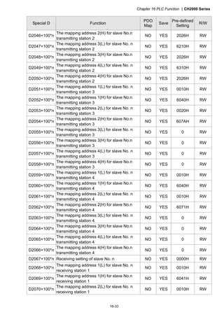 Chapter 16 PLC Function CH2000 Series
16-33
Special D Function
PDO
Map
Save
Pre-defined
Setting
R/W
D2046+100*n
The mapping address 2(H) for slave No.n
transmitting station 2
NO YES 2026H RW
D2047+100*n
The mapping address 3(L) for slave No. n
transmitting station 2
NO YES 6210H RW
D2048+100*n
The mapping address 3(H) for slave No.n
transmitting station 2
NO YES 2026H RW
D2049+100*n
The mapping address 4(L) for slave No. n
transmitting station 2
NO YES 6310H RW
D2050+100*n
The mapping address 4(H) for slave No.n
transmitting station 2
NO YES 2026H RW
D2051+100*n
The mapping address 1(L) for slave No. n
transmitting station 3
NO YES 0010H RW
D2052+100*n
The mapping address 1(H) for slave No.n
transmitting station 3
NO YES 6040H RW
D2053+100*n
The mapping address 2(L) for slave No. n
transmitting station 3
NO YES 0020H RW
D2054+100*n
The mapping address 2(H) for slave No.n
transmitting station 3
NO YES 607AH RW
D2055+100*n
The mapping address 3(L) for slave No. n
transmitting station 3
NO YES 0 RW
D2056+100*n
The mapping address 3(H) for slave No.n
transmitting station 3
NO YES 0 RW
D2057+100*n
The mapping address 4(L) for slave No. n
transmitting station 3
NO YES 0 RW
D2058+100*n
The mapping address 4(H) for slave No.n
transmitting station 3
NO YES 0 RW
D2059+100*n
The mapping address 1(L) for slave No. n
transmitting station 4
NO YES 0010H RW
D2060+100*n
The mapping address 1(H) for slave No.n
transmitting station 4
NO YES 6040H RW
D2061+100*n
The mapping address 2(L) for slave No. n
transmitting station 4
NO YES 0010H RW
D2062+100*n
The mapping address 2(H) for slave No.n
transmitting station 4
NO YES 6071H RW
D2063+100*n
The mapping address 3(L) for slave No. n
transmitting station 4
NO YES 0 RW
D2064+100*n
The mapping address 3(H) for slave No.n
transmitting station 4
NO YES 0 RW
D2065+100*n
The mapping address 4(L) for slave No. n
transmitting station 4
NO YES 0 RW
D2066+100*n
The mapping address 4(H) for slave No.n
transmitting station 4
NO YES 0 RW
D2067+100*n Receiving setting of slave No. n NO YES 0000H RW
D2068+100*n
The mapping address 1(L) for slave No. n
receiving station 1
NO YES 0010H RW
D2069+100*n
The mapping address 1(H) for slave No.n
receiving station 1
NO YES 6041H RW
D2070+100*n
The mapping address 2(L) for slave No. n
receiving station 1
NO YES 0010H RW
 